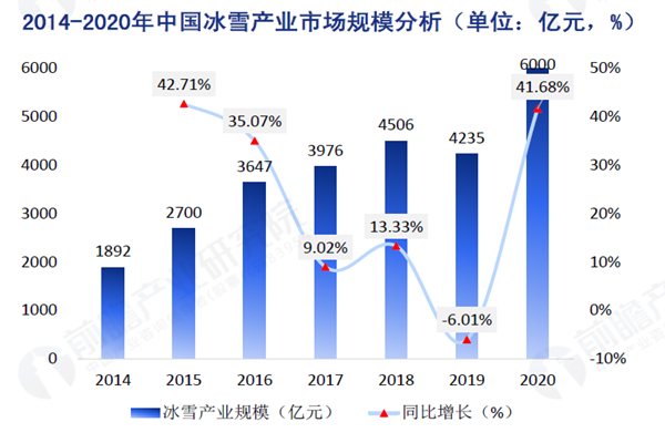 2014-2020年中國冰雪產業市場規模分析(單位:億元,%) 2014-2020年中國冰雪產業市場規模分析(單位:億元,%)