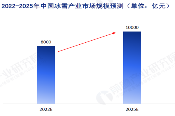 2022-2025年中國冰雪產業市場規模預測(單位:億元) 2022-2025年中國冰雪產業市場規模預測(單位:億元)