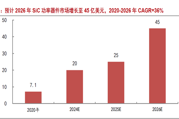 預計2026 年SiC 功率器件市場增長至45 億美元,2020-2026 年CAGR=36% 預計2026 年SiC 功率器件市場增長至45 億美元,2020-2026 年CAGR=36%