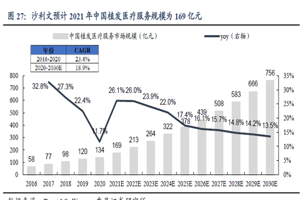 2021 年中國植發(fā)醫(yī)療服務規(guī)模為169 億元 2021 年中國植發(fā)醫(yī)療服務規(guī)模為169 億元