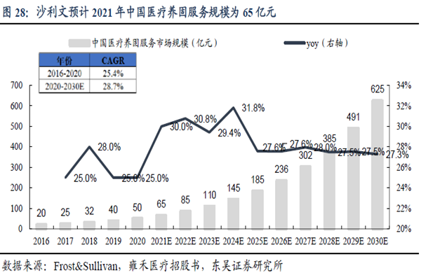 2021 年中國醫(yī)療養(yǎng)固服務規(guī)模為65 億元 2021 年中國醫(yī)療養(yǎng)固服務規(guī)模為65 億元