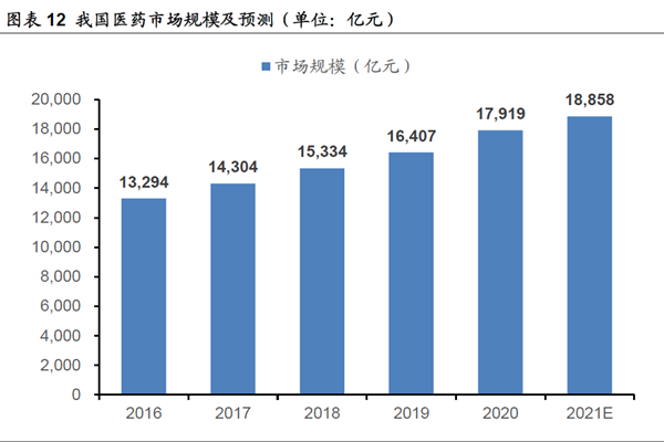 我國(guó)醫(yī)藥市場(chǎng)規(guī)模及預(yù)測(cè) 我國(guó)醫(yī)藥市場(chǎng)規(guī)模及預(yù)測(cè)