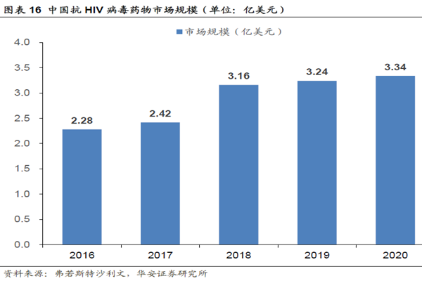 中國抗HIV 病毒藥物市場規模