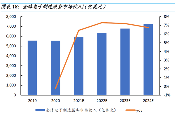 全球電子制造服務市場收入