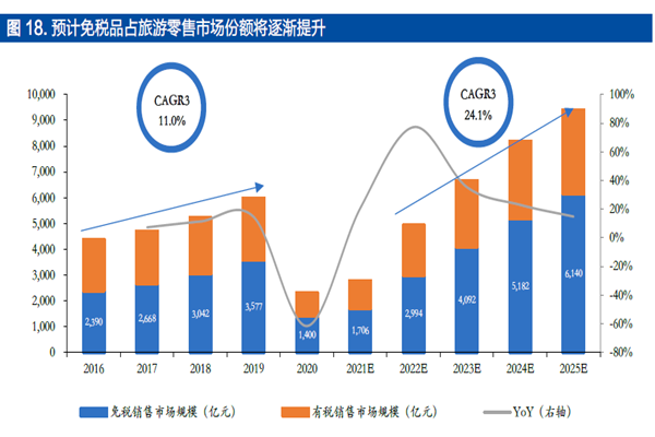 預計免稅品占旅游零售市場份額將逐漸提升