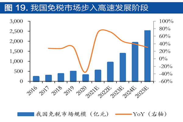 我國(guó)免稅市場(chǎng)步入高速發(fā)展階段 我國(guó)免稅市場(chǎng)步入高速發(fā)展階段