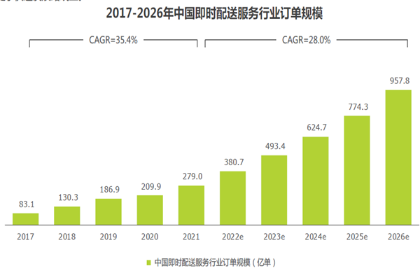 2017-2026年中國即時配送服務行業訂單規模 2017-2026年中國即時配送服務行業訂單規模