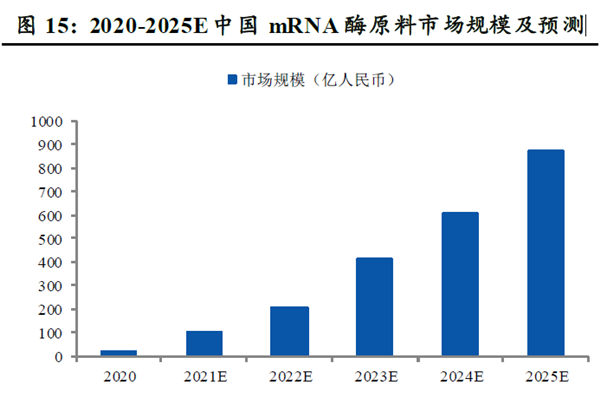2020-2025E中國mRNA 酶原料市場規(guī)模及預測 2020-2025E中國mRNA 酶原料市場規(guī)模及預測