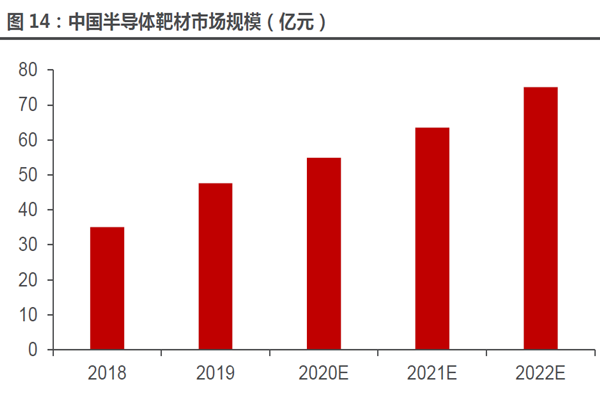 中國半導體靶材市場規模 中國半導體靶材市場規模