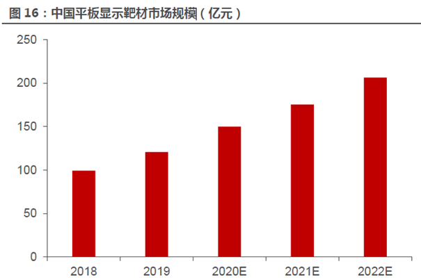 中國平板顯示靶材市場規模 中國平板顯示靶材市場規模
