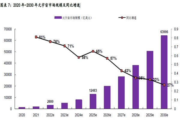 2020 年-2030 年元宇宙市場規(guī)模及同比增速 2020 年-2030 年元宇宙市場規(guī)模及同比增速