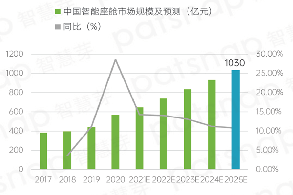 中國智能座艙市場規(guī)模及預測