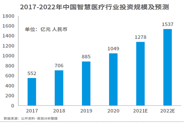 中國智慧醫療行業投資規模及預測