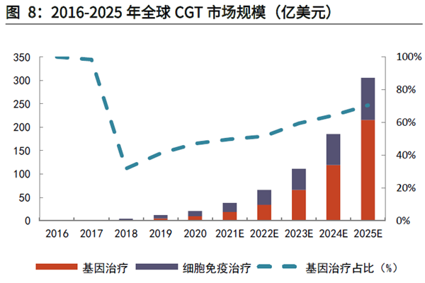 2016-2025 年全球CGT 市場規模 2016-2025 年全球CGT 市場規模