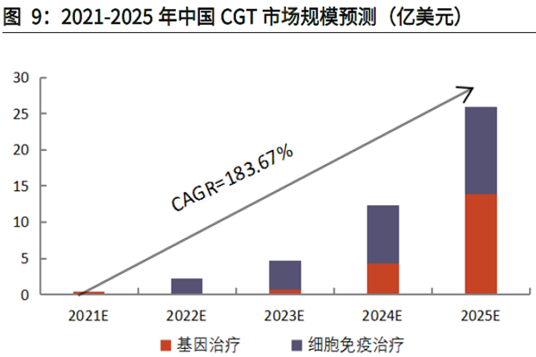 2021-2025 年中國CGT 市場規模預測 2021-2025 年中國CGT 市場規模預測