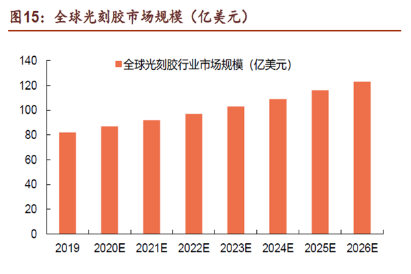 全球光刻膠市場規模 全球光刻膠市場規模