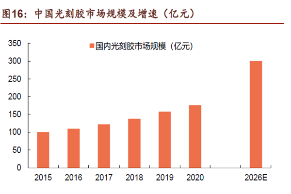 中國光刻膠市場規模及增速 中國光刻膠市場規模及增速