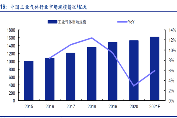 中國工業(yè)氣體行業(yè)市場規(guī)模情況（億元）