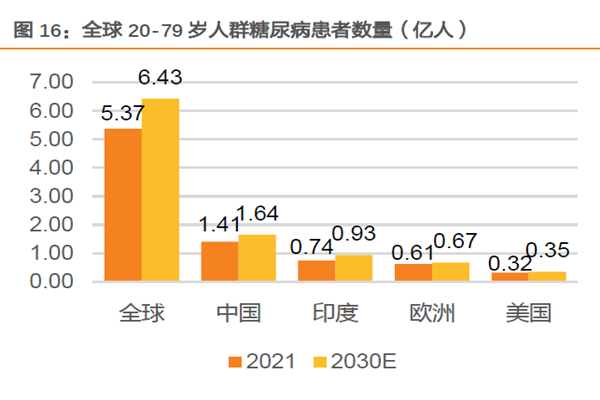 全球 20-79歲人群糖尿病患者數量 全球 20-79歲人群糖尿病患者數量