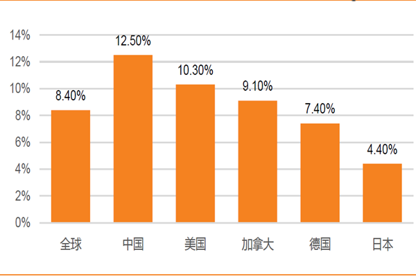 2020-2027 年全球及主要國家甜菊糖市場規模增速預測(%) 2020-2027 年全球及主要國家甜菊糖市場規模增速預測(%)