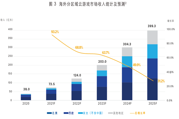 海外云游戲市場(chǎng)收入 海外云游戲市場(chǎng)收入