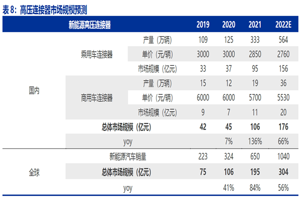 高壓連接器市場規模預測 高壓連接器市場規模預測