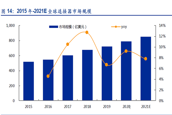 2015 年-2021E 全球連接器市場規模