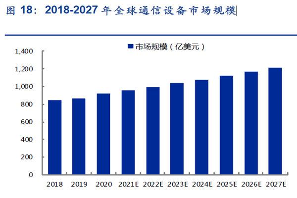 2018-2027年全球通信設(shè)備市場規(guī)模 2018-2027年全球通信設(shè)備市場規(guī)模