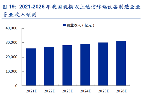 2021-2026 年我國規(guī)模以上通信終端設(shè)備制造企業(yè) 2021-2026 年我國規(guī)模以上通信終端設(shè)備制造企業(yè)