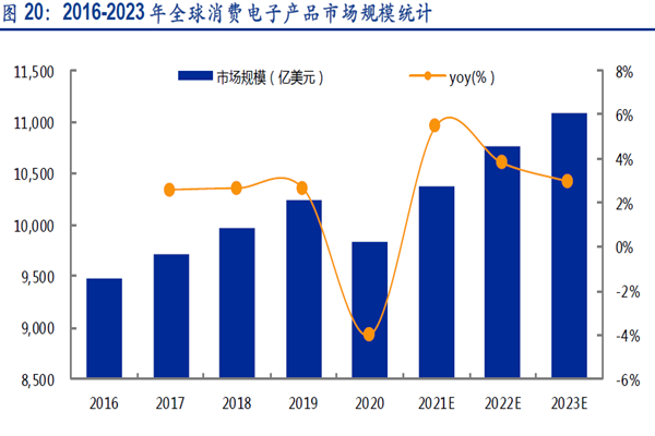 2016-2023 年全球消費電子產品市場規模統計