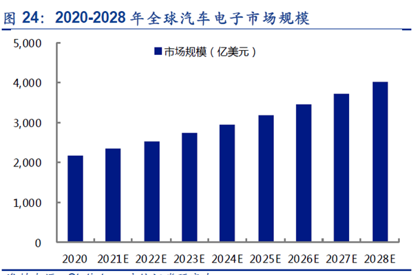 2020-2028年全球汽車電子市場規(guī)模