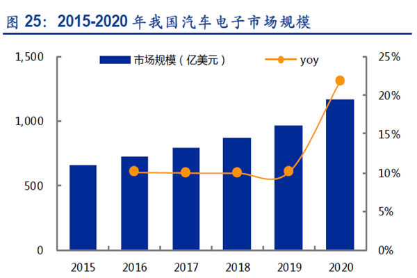 2015-2020 年我國汽車電子市場規(guī)模