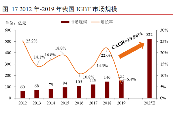 2012 年-2019 年我國IGBT 市場規模 2012 年-2019 年我國IGBT 市場規模