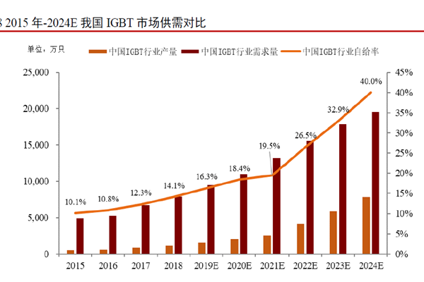 2015 年-2024E 我國IGBT 市場供需對比 2015 年-2024E 我國IGBT 市場供需對比