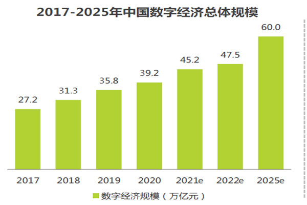 2017-2025年中國數字經濟總體規模 2017-2025年中國數字經濟總體規模