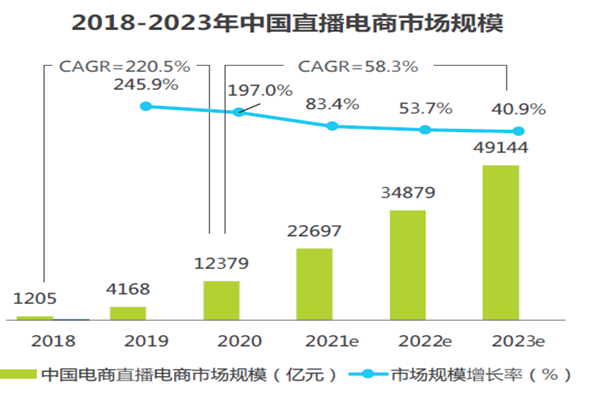 2018-2023年中國直播電商市場規模 2018-2023年中國直播電商市場規模