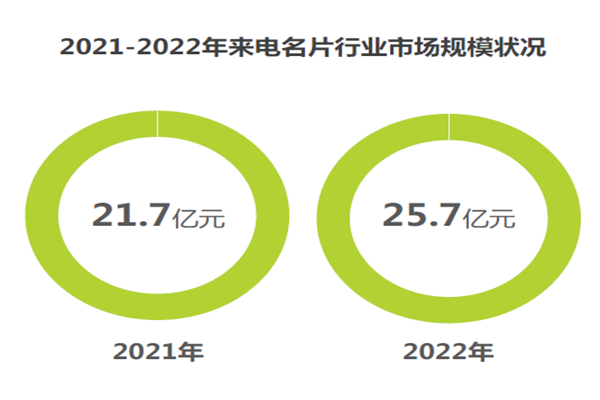 2021-2022年來電名片行業(yè)市場規(guī)模狀 2021-2022年來電名片行業(yè)市場規(guī)模狀