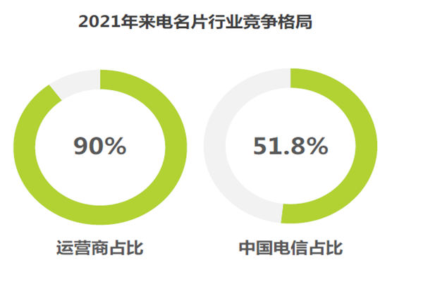 2021年來電名片行業(yè)競爭格局 2021年來電名片行業(yè)競爭格局