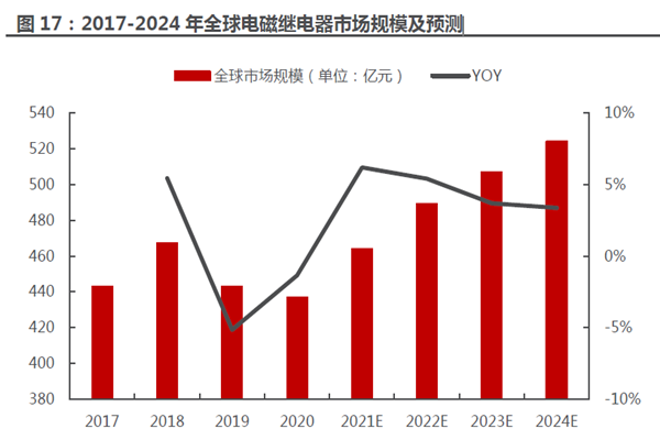 2017-2024 年全球電磁繼電器市場規模及預測