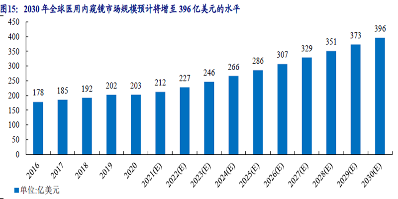2030 年全球醫(yī)用內(nèi)窺鏡市場規(guī)模預(yù)計將增至396 億美元的水平 2030 年全球醫(yī)用內(nèi)窺鏡市場規(guī)模預(yù)計將增至396 億美元的水平