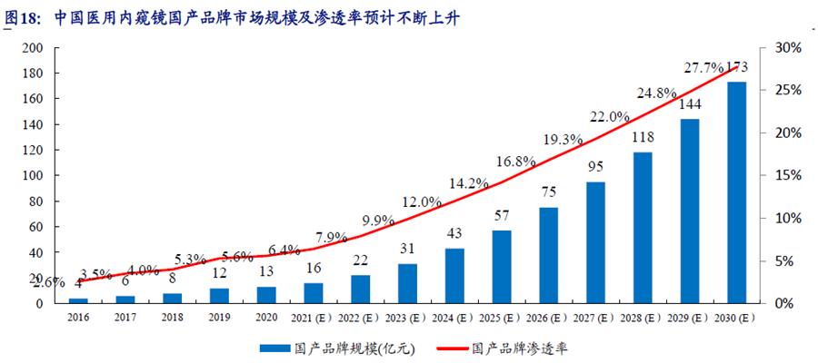 中國醫用內窺鏡國產品牌市場規模及滲透率預計不斷上升 中國醫用內窺鏡國產品牌市場規模及滲透率預計不斷上升