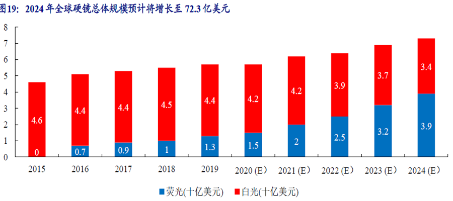 2024 年全球硬鏡總體規(guī)模預(yù)計(jì)將增長(zhǎng)至72.3 億美元 2024 年全球硬鏡總體規(guī)模預(yù)計(jì)將增長(zhǎng)至72.3 億美元