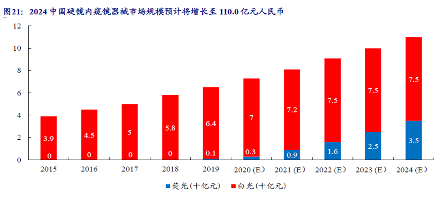 2024 中國(guó)硬鏡內(nèi)窺鏡器械市場(chǎng)規(guī)模預(yù)計(jì)將增長(zhǎng)至110.0 億元人民幣 2024 中國(guó)硬鏡內(nèi)窺鏡器械市場(chǎng)規(guī)模預(yù)計(jì)將增長(zhǎng)至110.0 億元人民幣
