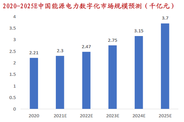 2020-2025E中國能源電力數(shù)字化市場規(guī)模預(yù)測 2020-2025E中國能源電力數(shù)字化市場規(guī)模預(yù)測