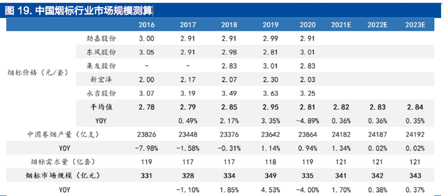 中國煙標行業市場規模測算 中國煙標行業市場規模測算