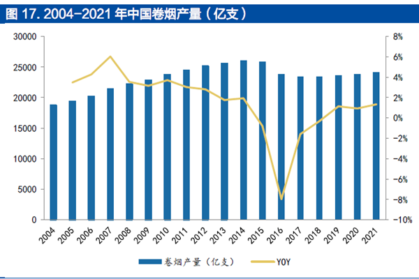 2004-2021 年中國卷煙產量 2004-2021 年中國卷煙產量
