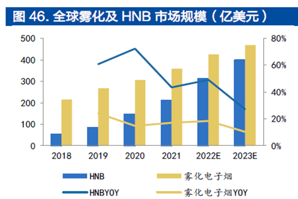 全球霧化及HNB 市場規模