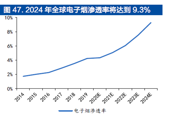 2024 年全球電子煙滲透率將達到9.3%