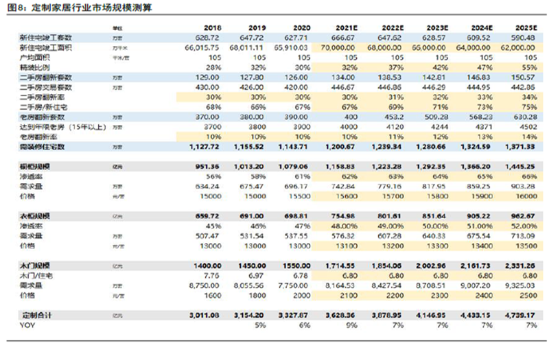 定制家居行業(yè)市場規(guī)模測算 定制家居行業(yè)市場規(guī)模測算