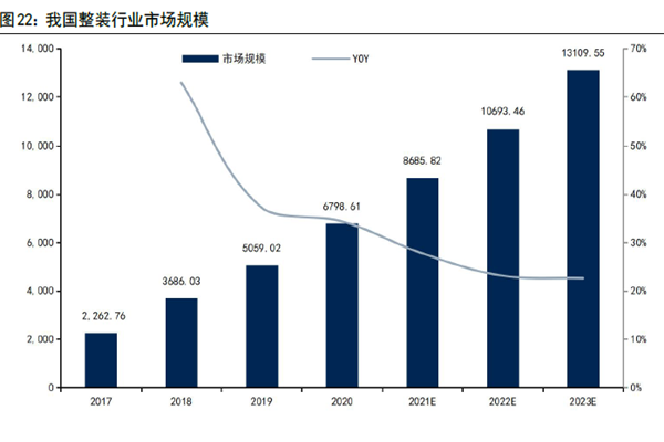 我國整裝行業市場規模 我國整裝行業市場規模